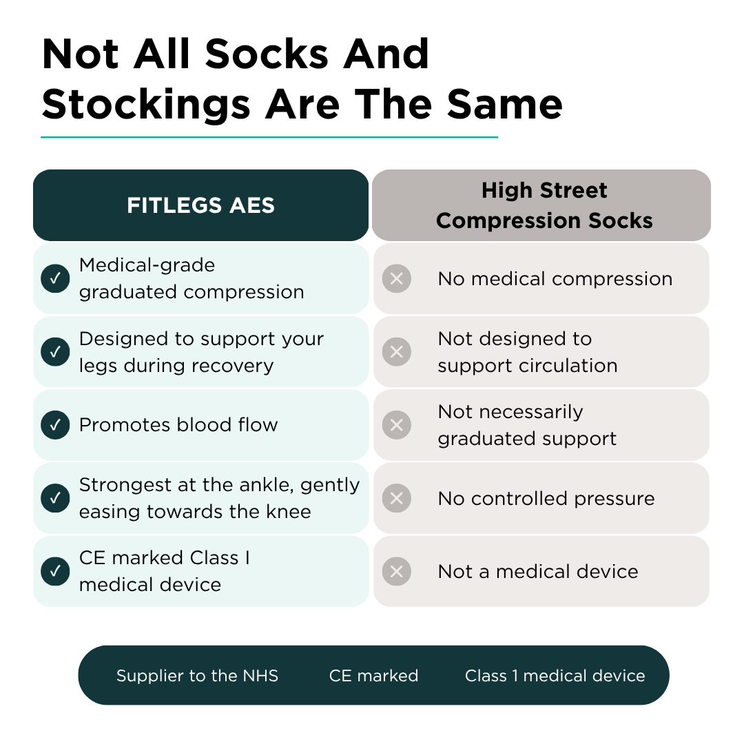 Fitlegs Anti Embolism Stockings comparison to a regular high street sock