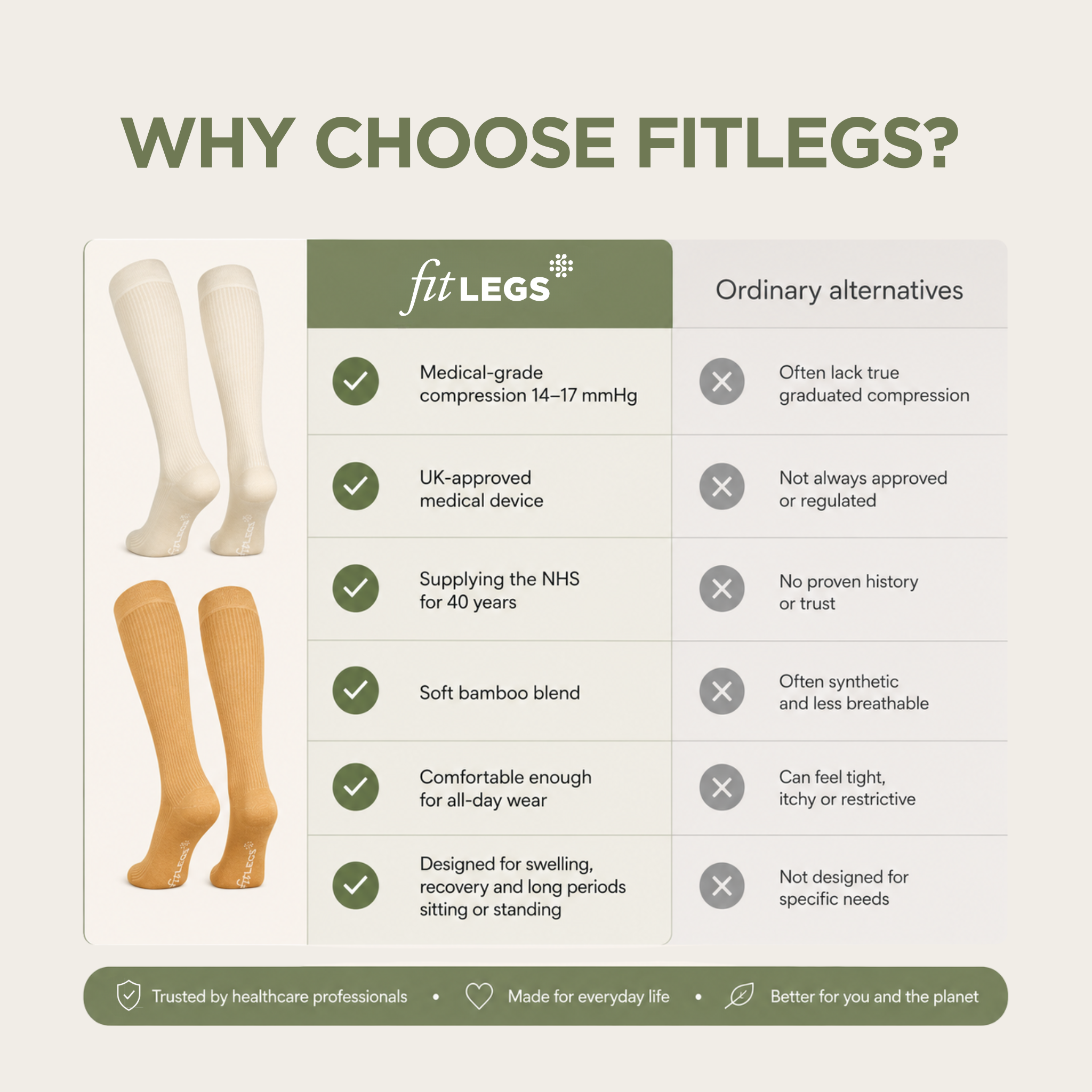 An informational comparison graphic titled 'WHY CHOOSE FITLEGS?' showing a side-by-side product comparison table with knee-high compression socks. The left column displays two color options of the socks (cream/off-white and tan/beige) with checkmarks next to them, while the right column lists 'Ordinary alternatives' with X marks.